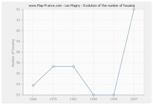 Les Magny : Evolution of the number of housing